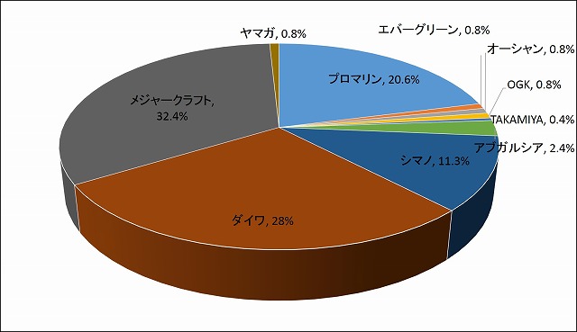 18 エギングロッドランキング