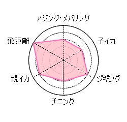 エバーグリーン ポセイドン SIMS-96Lを実際に使った感想